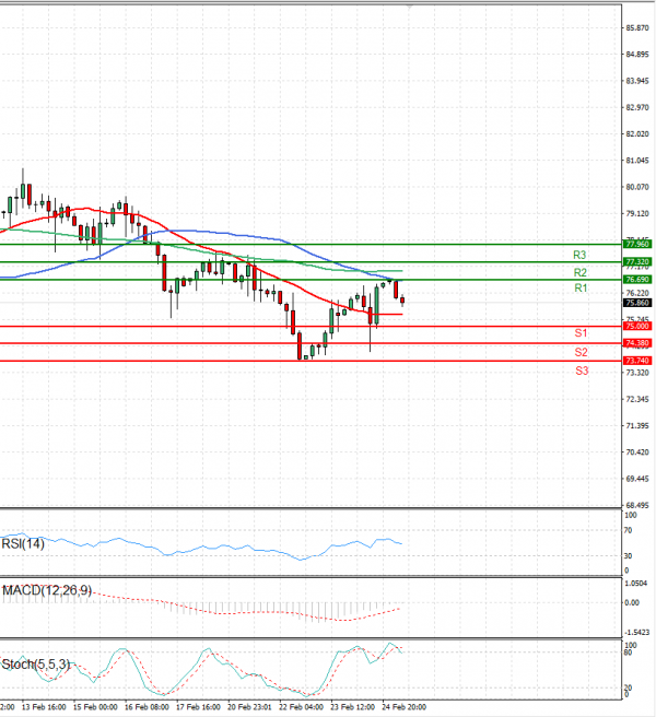 Crude Oil Analysis Technical analysis 27/02/2023